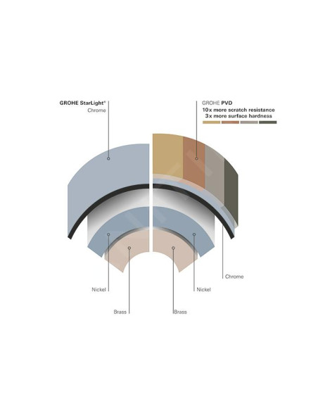 Grohe virtuves jaucējkrāns Minta 32321DC2 - 3